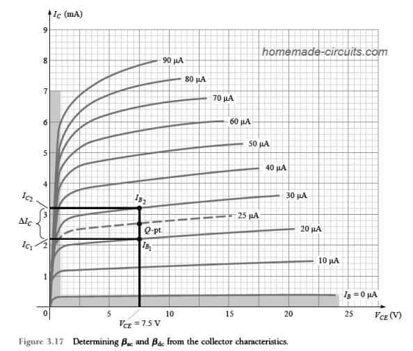 determine ac dc beta characteristics