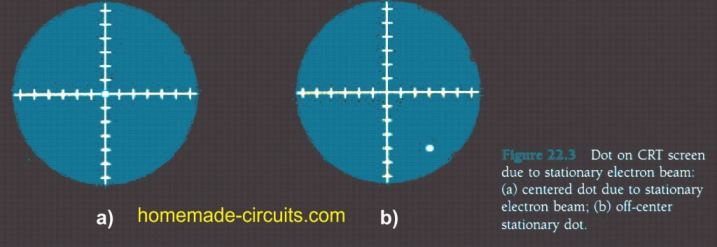 dot control in CRO