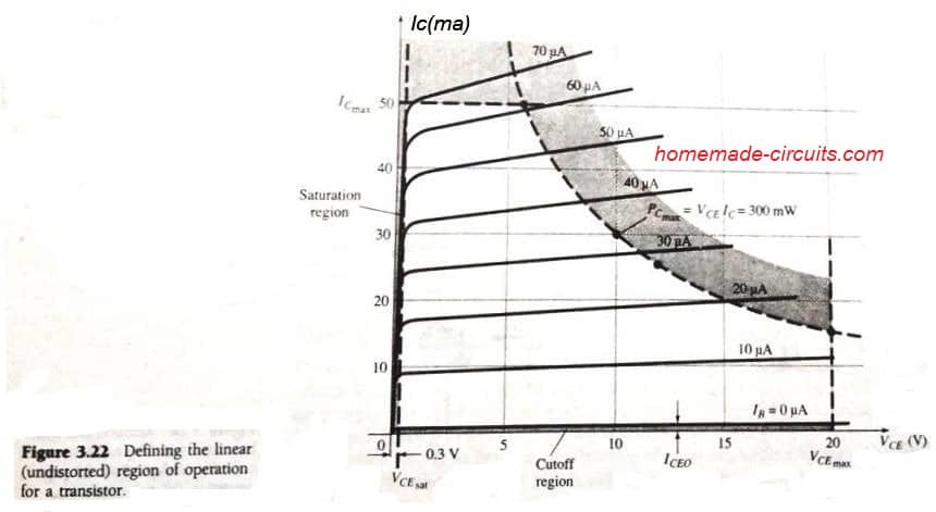 curve showing limits of operation in BJT