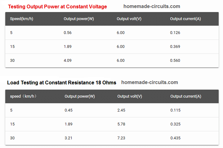 dynamo working test report with constant 6V and constant load