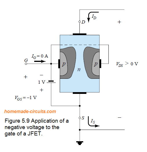 application of a negative voltage to the gate of JFET