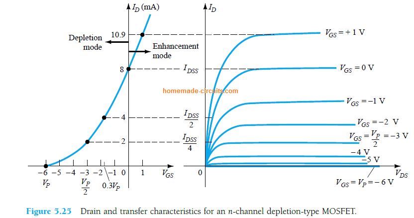 Drain and transfer characteristics for an n-channel depletion-type MOSFET.