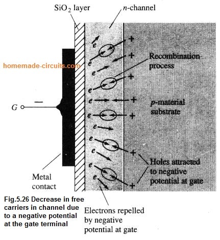 Reduction in freecarriers in channel due to a negativepotential at the gate terminal