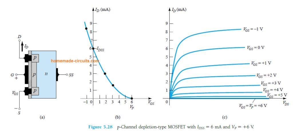 p-Channel depletion-type MOSFET with IDSS = 6 mA and VP= +6 V.