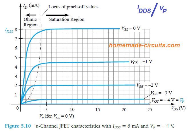 n-channel JFET characteristics with IDSS = 8 mA