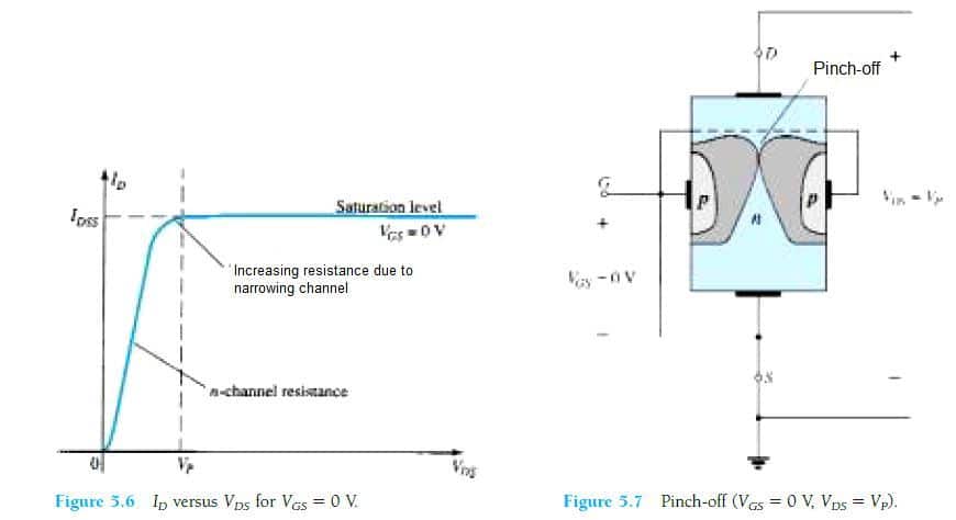 pinch-off VGS = oV, VDS = Vp