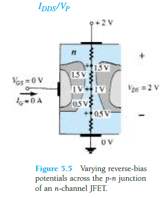 Varying reverse-bias potentials across the p-n junction of an n-channel JFET