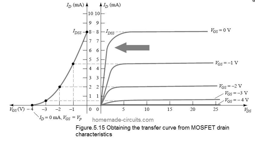 Obtaining transfer curve from MOSFET drain characteristics