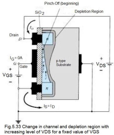 Change in channel
and depletion region with increasing
level of VDS for a fixed value
of VGS.