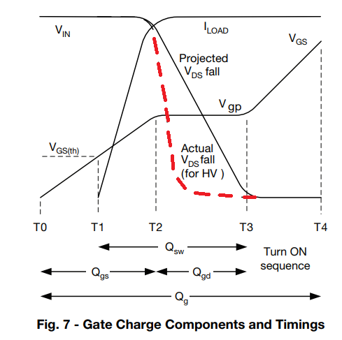 Gate charge tining