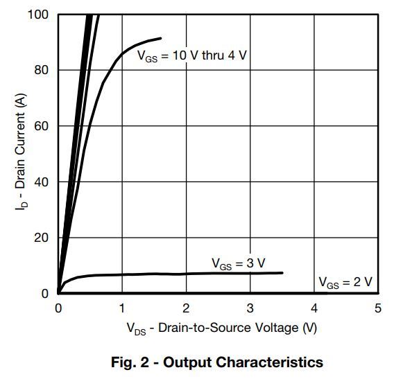 MOSFET Output Characteristics