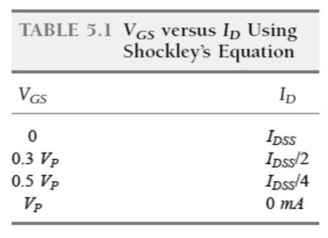 VGS vs ID using Shockley’s equation