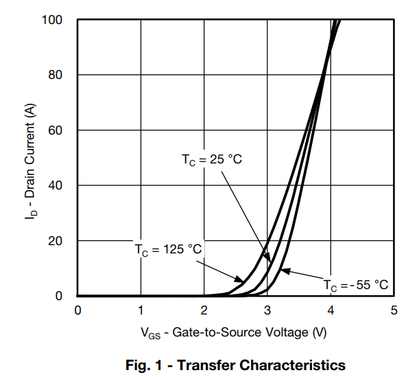 MOSFET Transfer Characteristic Curve