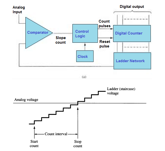 Analog-to-digital conversion process using ladder network: (a) logic diagram;
(b) waveform diagram.