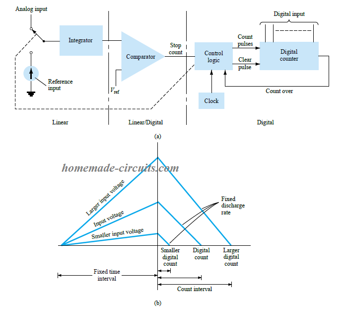 Analog-to-digital conversion using dual-slope method: (a) logic diagram;
(b) waveform.