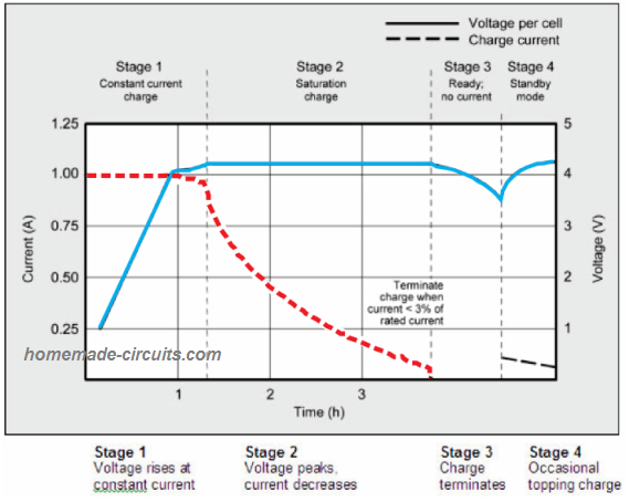 Li-Ion Charging waveform, graph, current voltage, saturation trace.