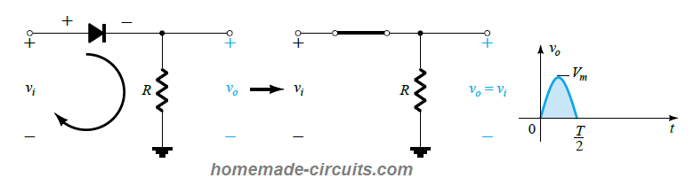 Diode Conduction region (0 → T/2).