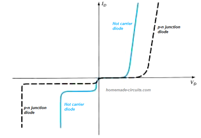 Comparison of characteristics of hot-carrier and p-n junction diodes