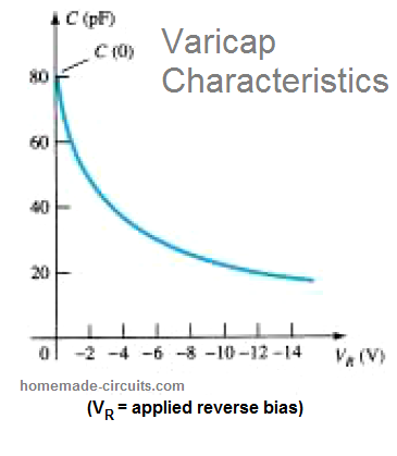 varicap diode characteristics