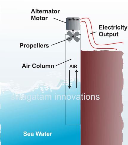 Electricity from Sea Water using air column