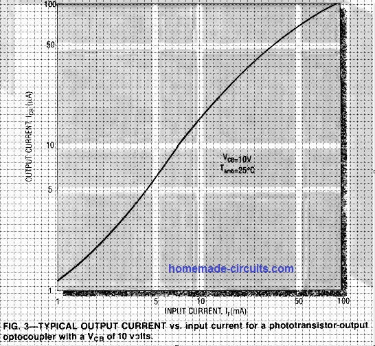 optocoupler output current vs input current characteristics