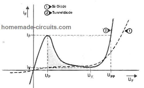 tunnel diode forward bias and forward current characteristic curve