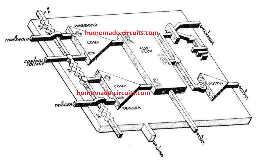 IC 555 internal circuit comprising two op amps for controlling the charge discharge threshold of the external capacitor. The output of the op amp controls a set reset flip flop stage. 