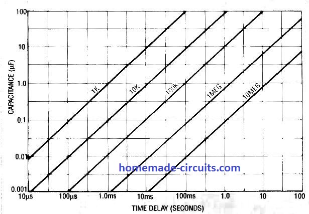 graph plotting showing time delay combinations generated by a set of resistors and capacitors for the IC 555