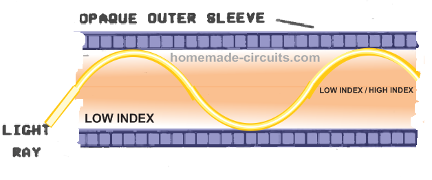 Propagation through a graded index fibre optic cable