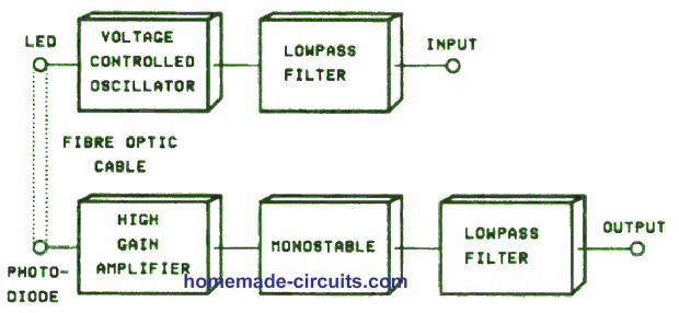 Fiber Optic Block Diagram