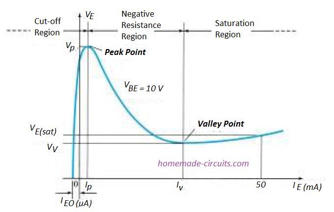 UJT static emitter-characteristic curve