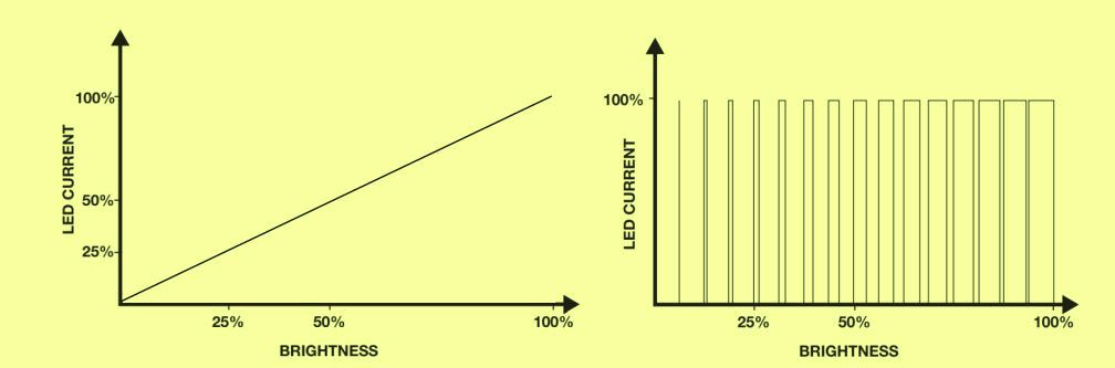 analogue vs PWM brightness control