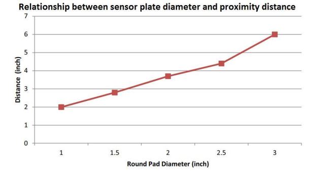 relationship between sensor plate diameter and proximity distance