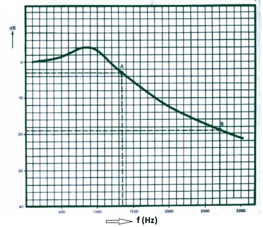 subwoofer frequnecy response