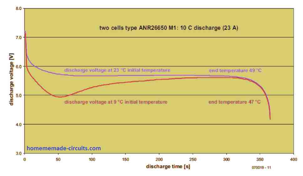 The graph shows the effect of temperature on the cells. As the temperature rises from cold to hot, the voltage of the cooled cells also elevates.