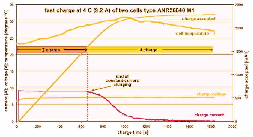 20-minute quick charging test with a starting current of 9.2 A