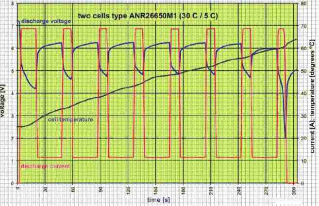 By employing alternating current between 30 C and 5 C, high-rate discharge is achieved.