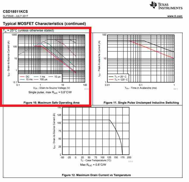 How do MOSFET current and thermal limitations interact?