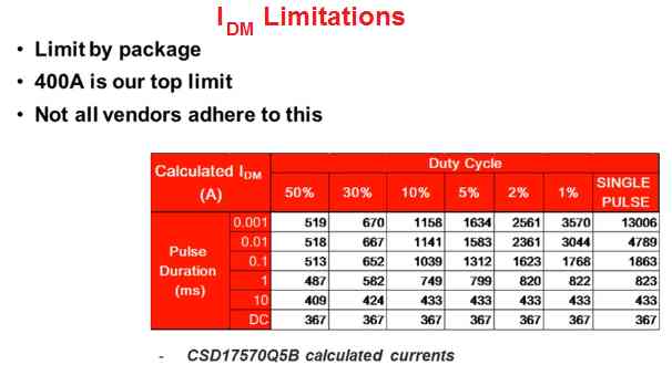 How do MOSFET current and thermal limitations interact?