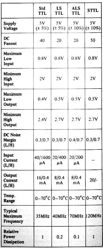 TTL supply range