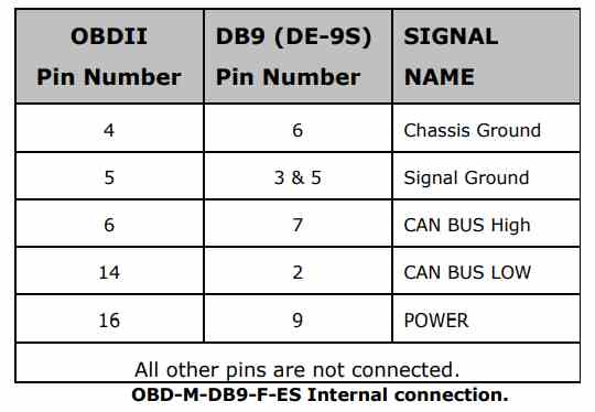 OBD2 Connector Pinout, Details & Datasheet