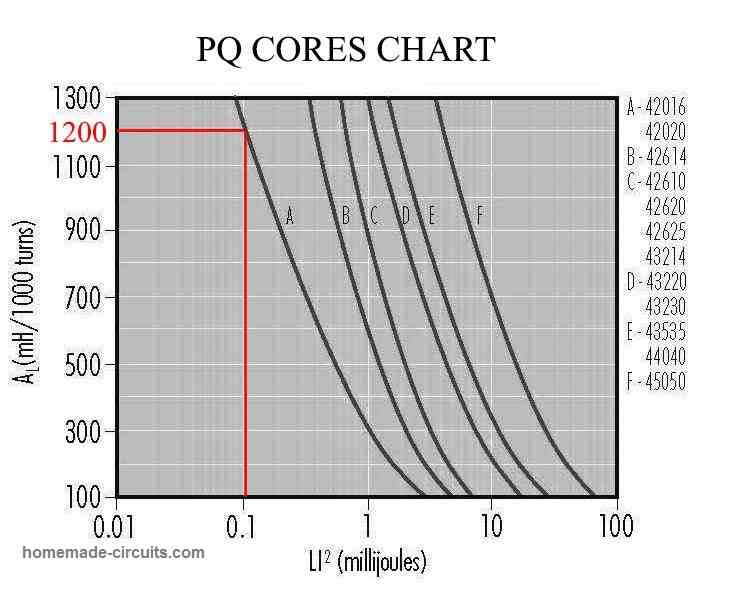 pq core chart