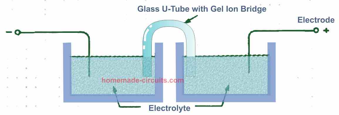 gel on bridge in a glass tube placed in the electrolyte