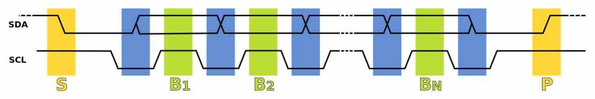 SDA changes from HIGH to LOW