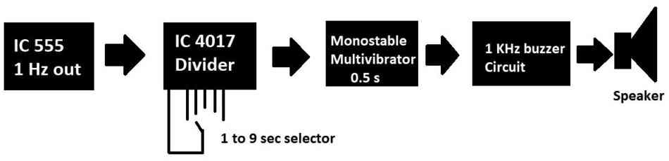 Audible Meditation Timer block diagram