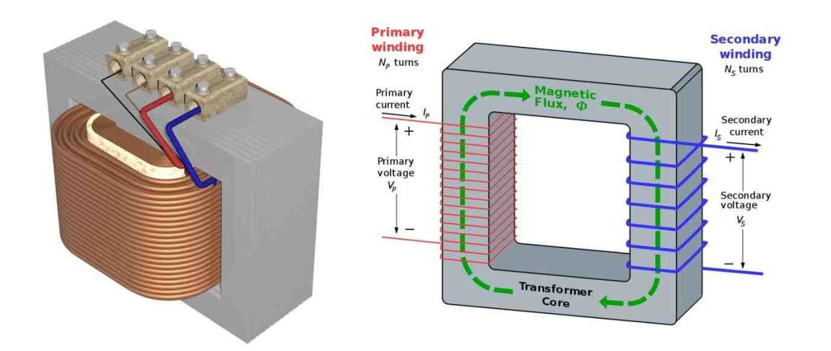 transformer turns