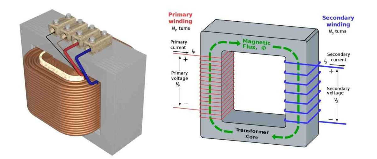 What is a Transformer?