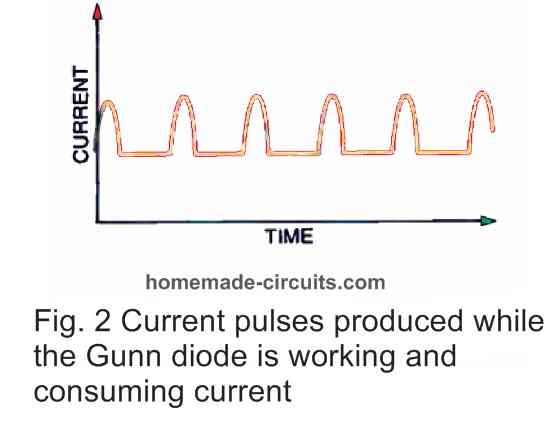 Gunn diode current consumption pulses