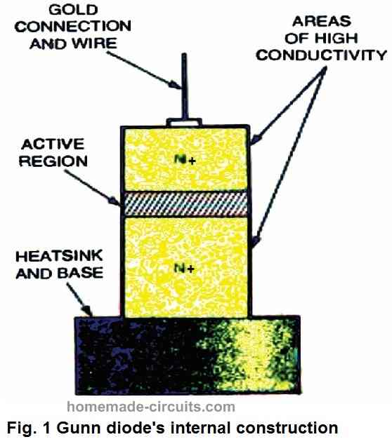 gunn diode construction