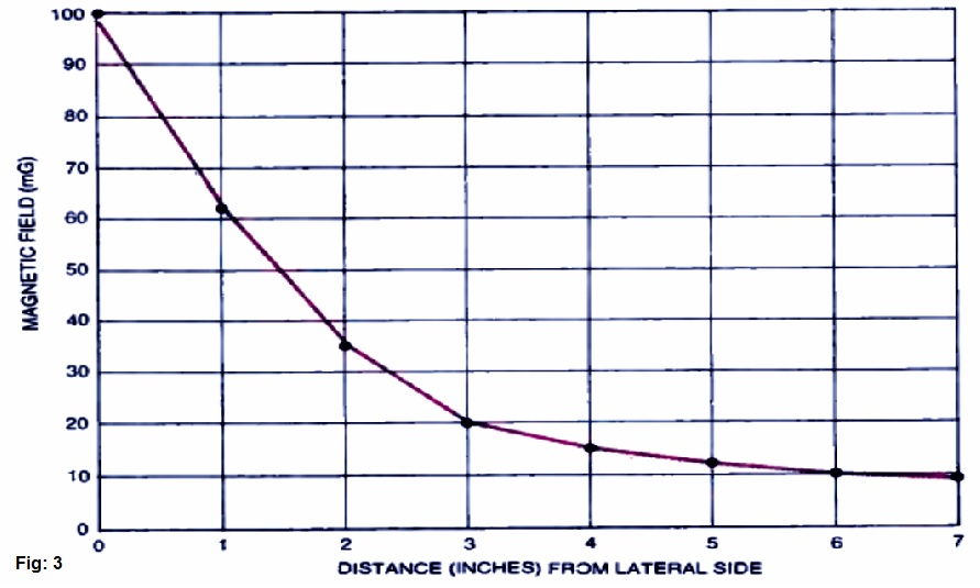 variations in the strengths of the magnetic field generated by a steam iron